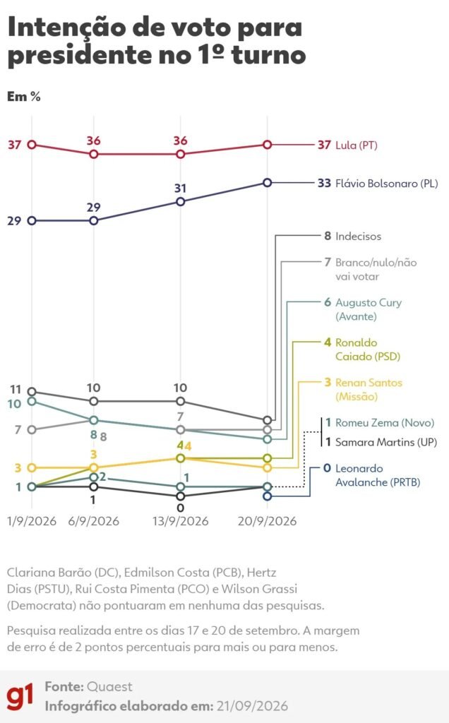 Quaest, 1º turno: Lula, 37%; Flávio Bolsonaro, 33%; Cury, 6%; Caiado, 4%; Renan, 3%; Zema, 1%