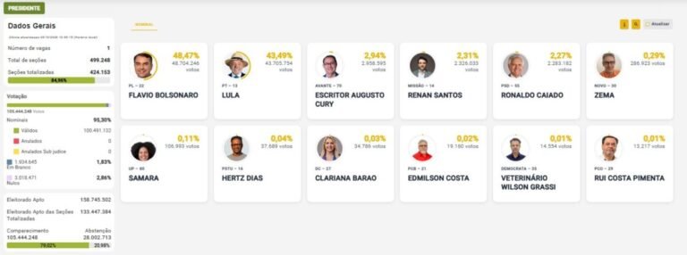 ELEIÇÕES 2026 – PRESIDENTE: Com 84,96% das urnas apuradas, Flávio Bolsonaro tem 48,47% e Lula 43,49%
