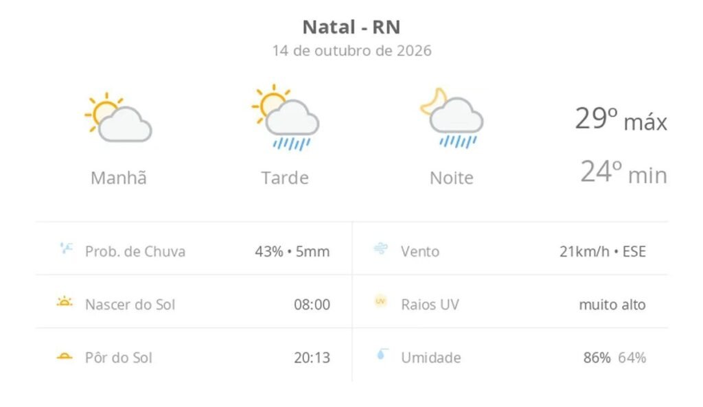 Previsão do tempo hoje para Natal (RN): sol e aumento de nuvens de manhã; pancadas de chuva à tarde e à noite