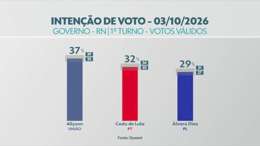 Quaest no RN, votos válidos: Allyson, 37%; Cadu de Lula, 32%; Álvaro Dias, 29%