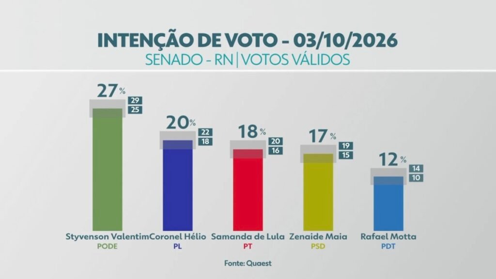 Quaest para o Senado no RN, votos válidos: Styvenson Valentim, 27%; Coronel Hélio, 20%; Samanda de Lula, 18%; Zenaide Maia, 17%